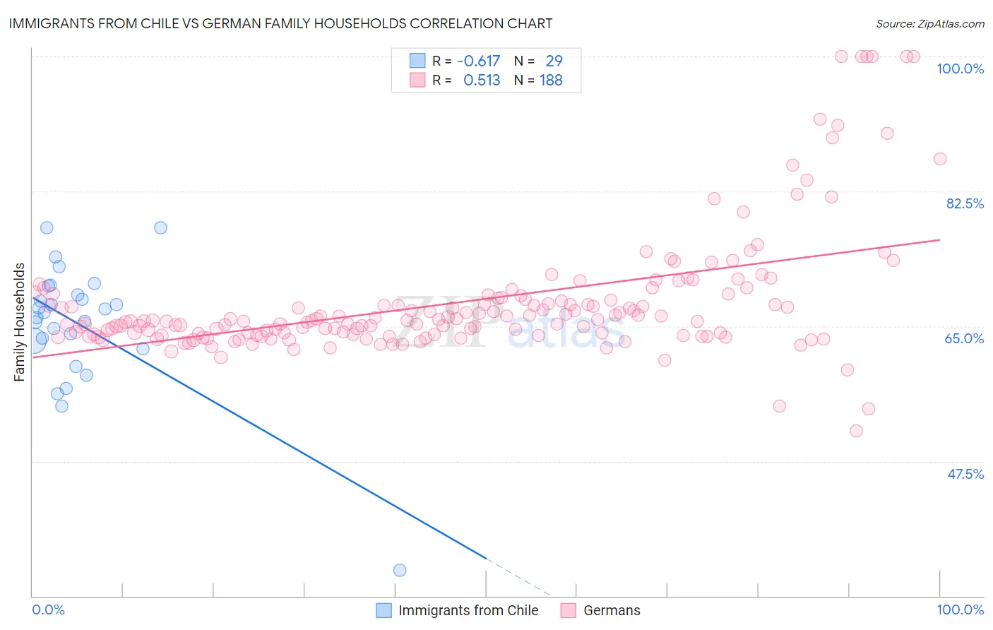 Immigrants from Chile vs German Family Households