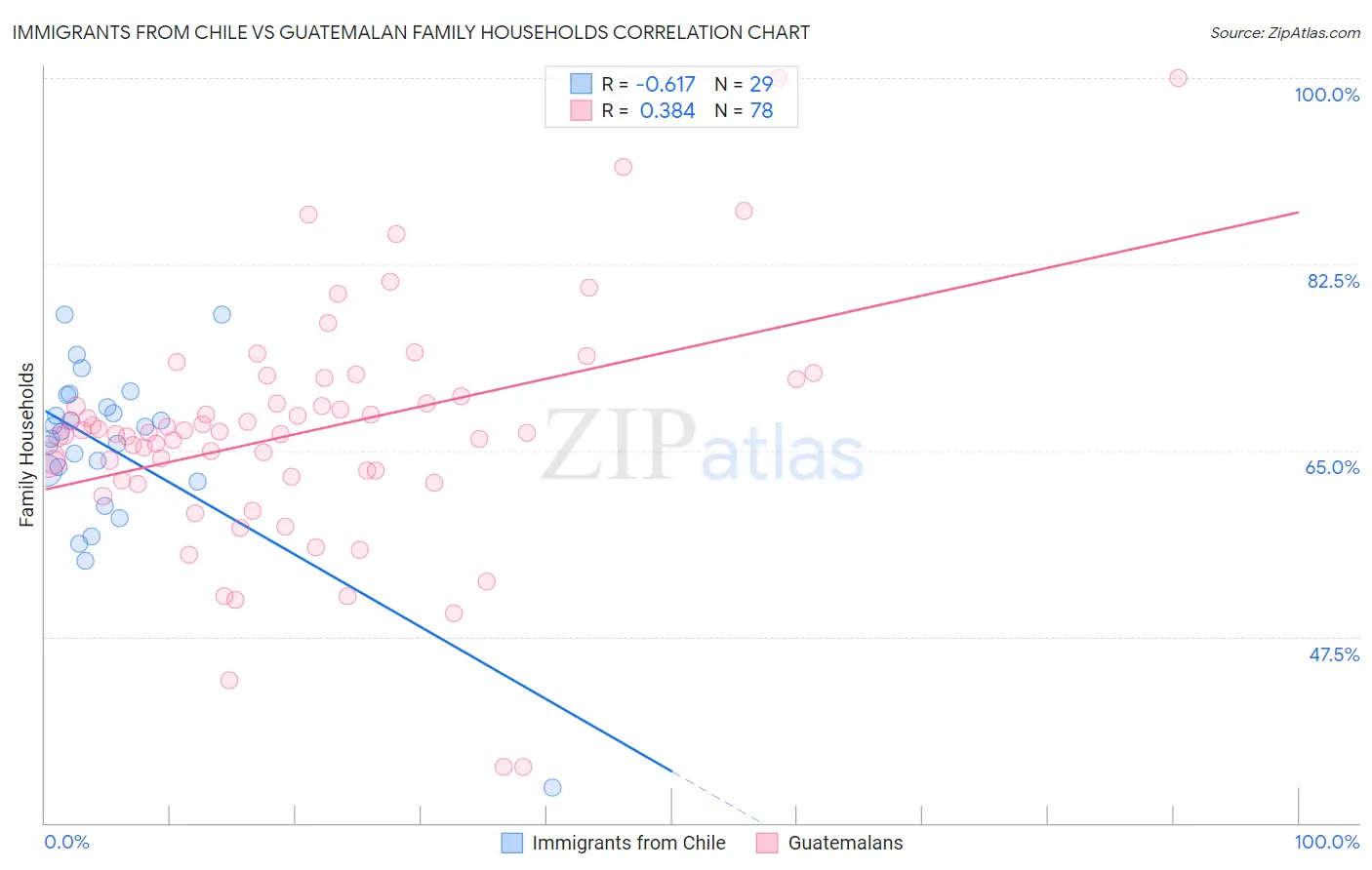 Immigrants from Chile vs Guatemalan Family Households