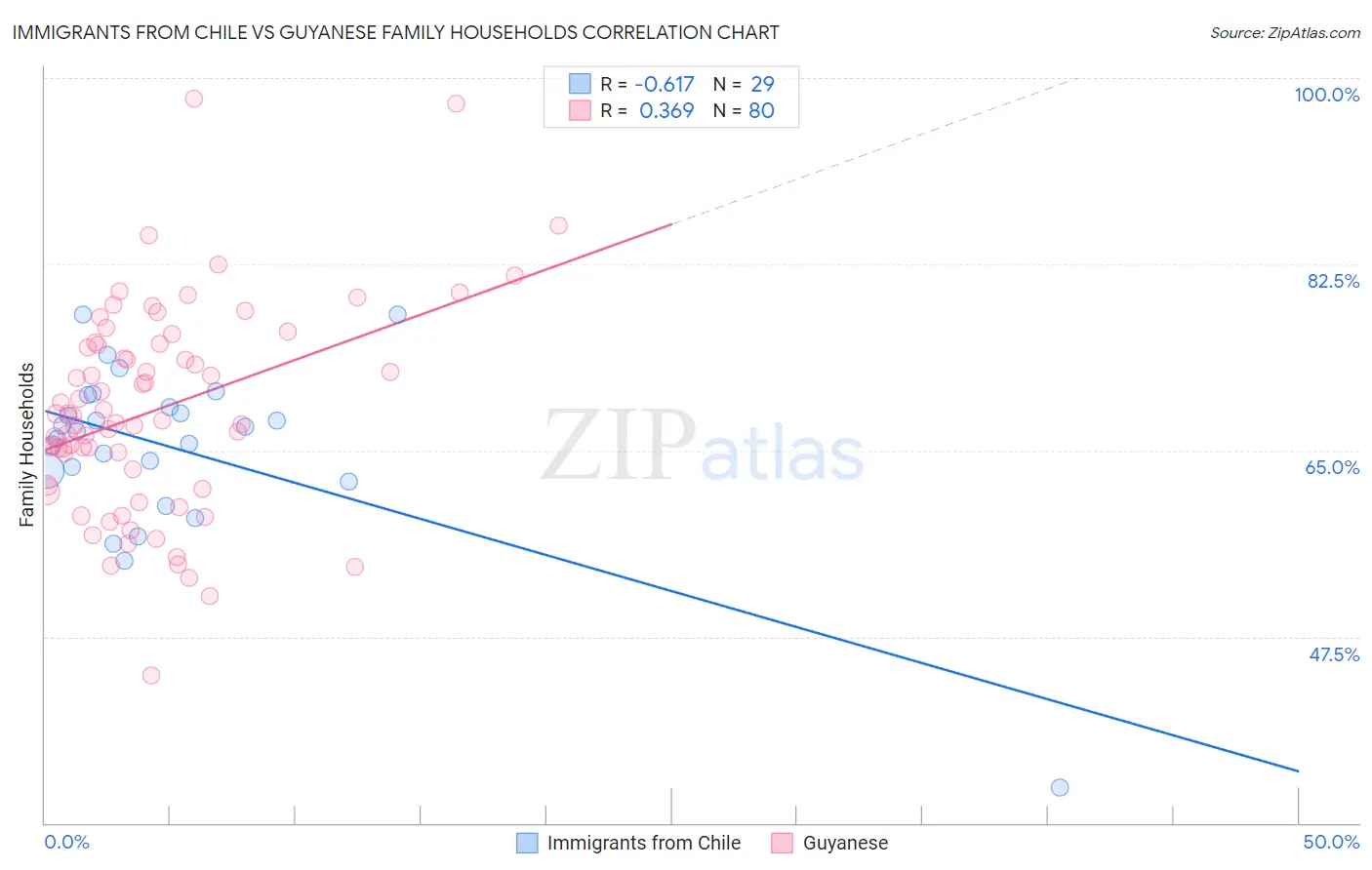 Immigrants from Chile vs Guyanese Family Households