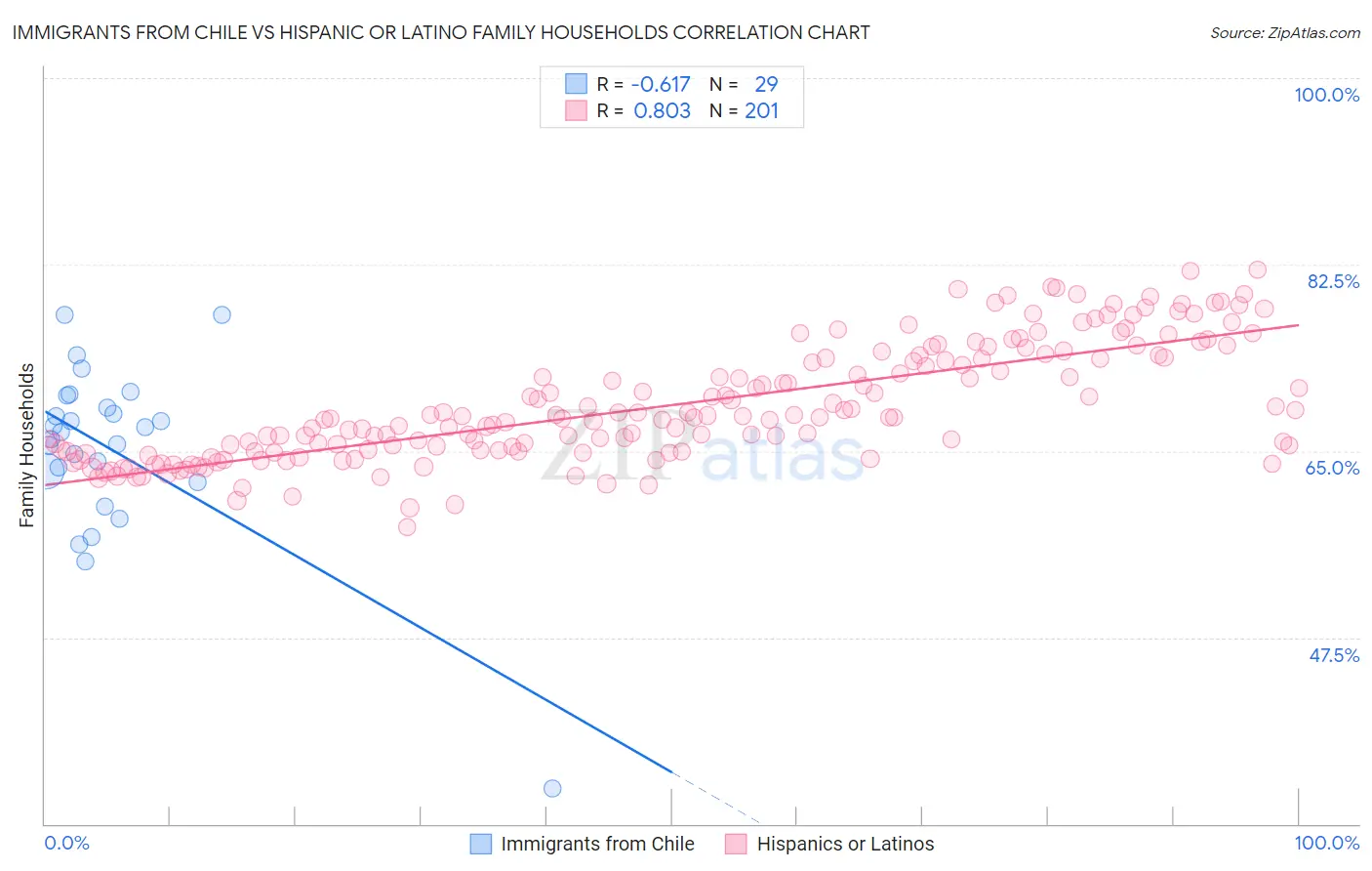 Immigrants from Chile vs Hispanic or Latino Family Households