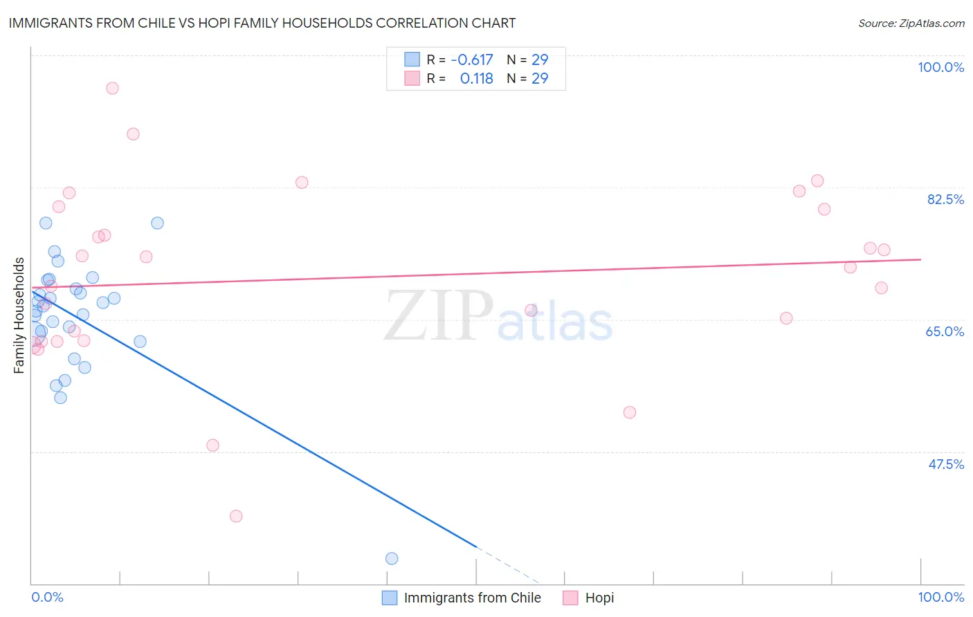 Immigrants from Chile vs Hopi Family Households