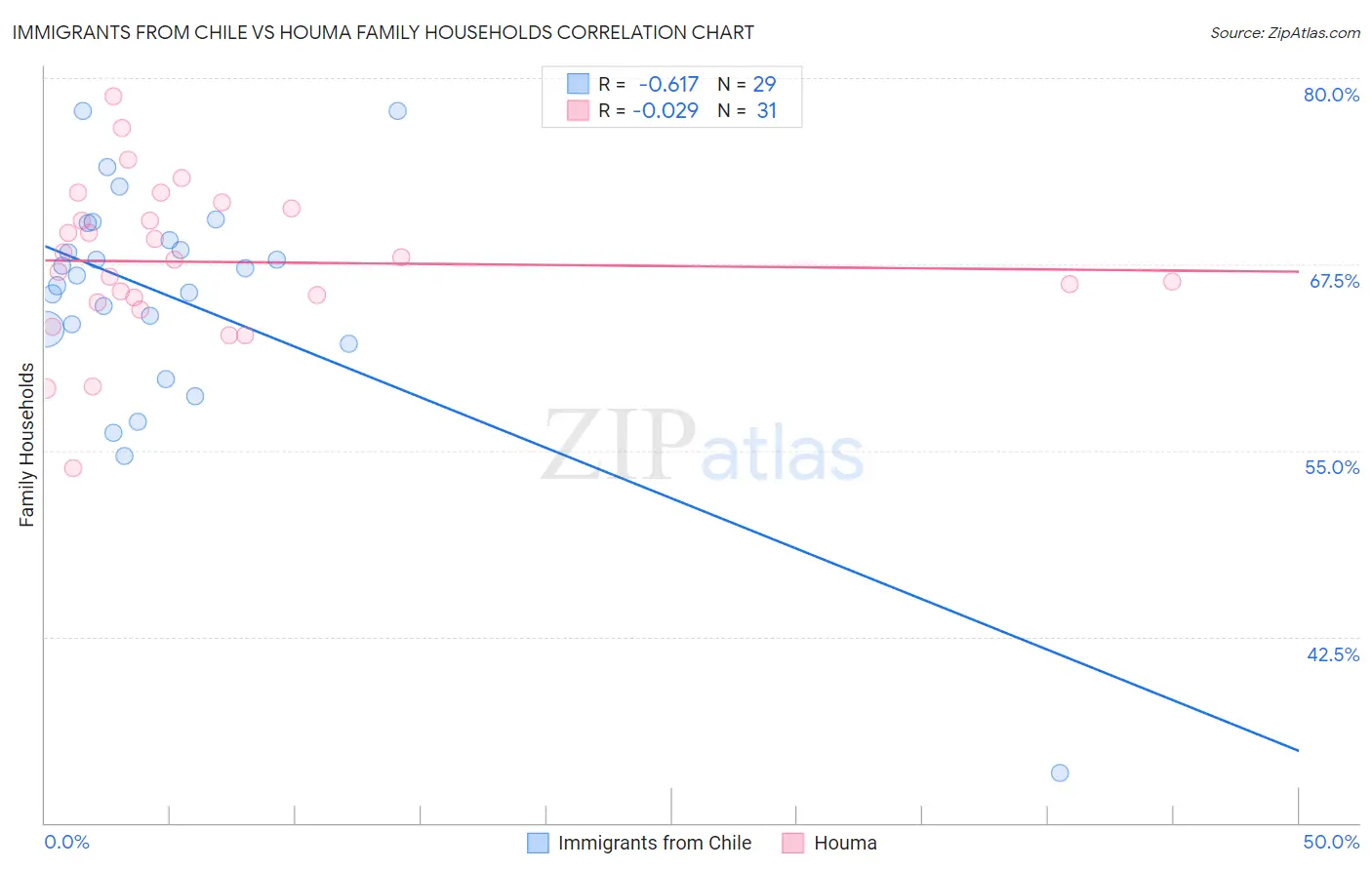 Immigrants from Chile vs Houma Family Households