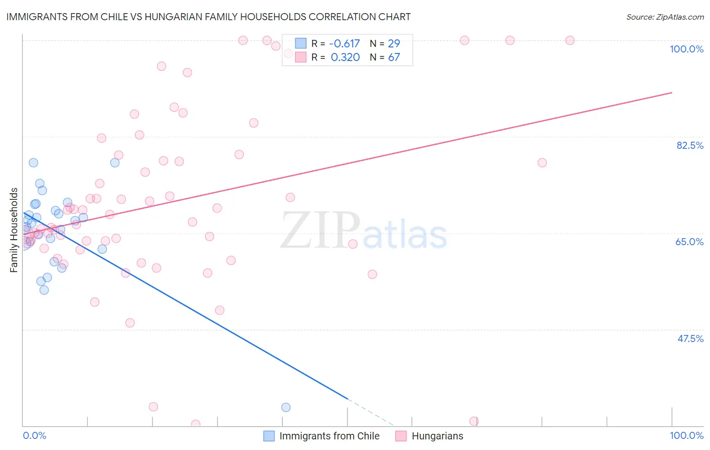 Immigrants from Chile vs Hungarian Family Households