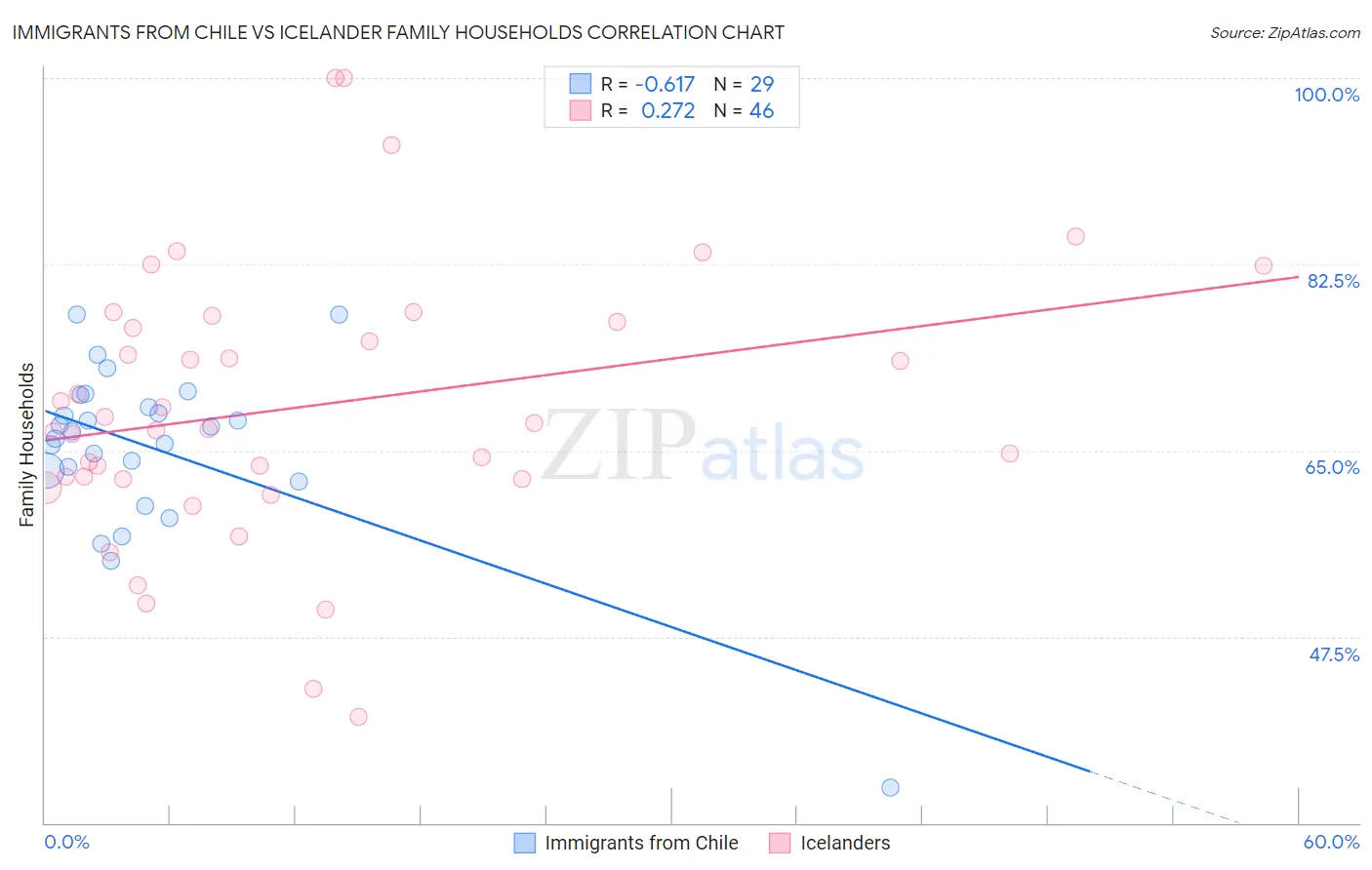 Immigrants from Chile vs Icelander Family Households