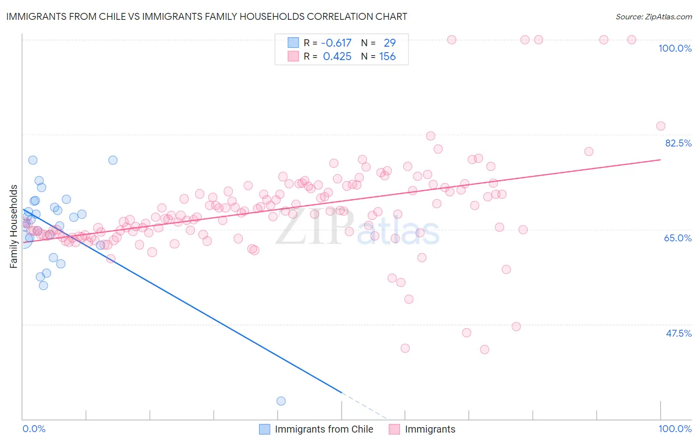 Immigrants from Chile vs Immigrants Family Households