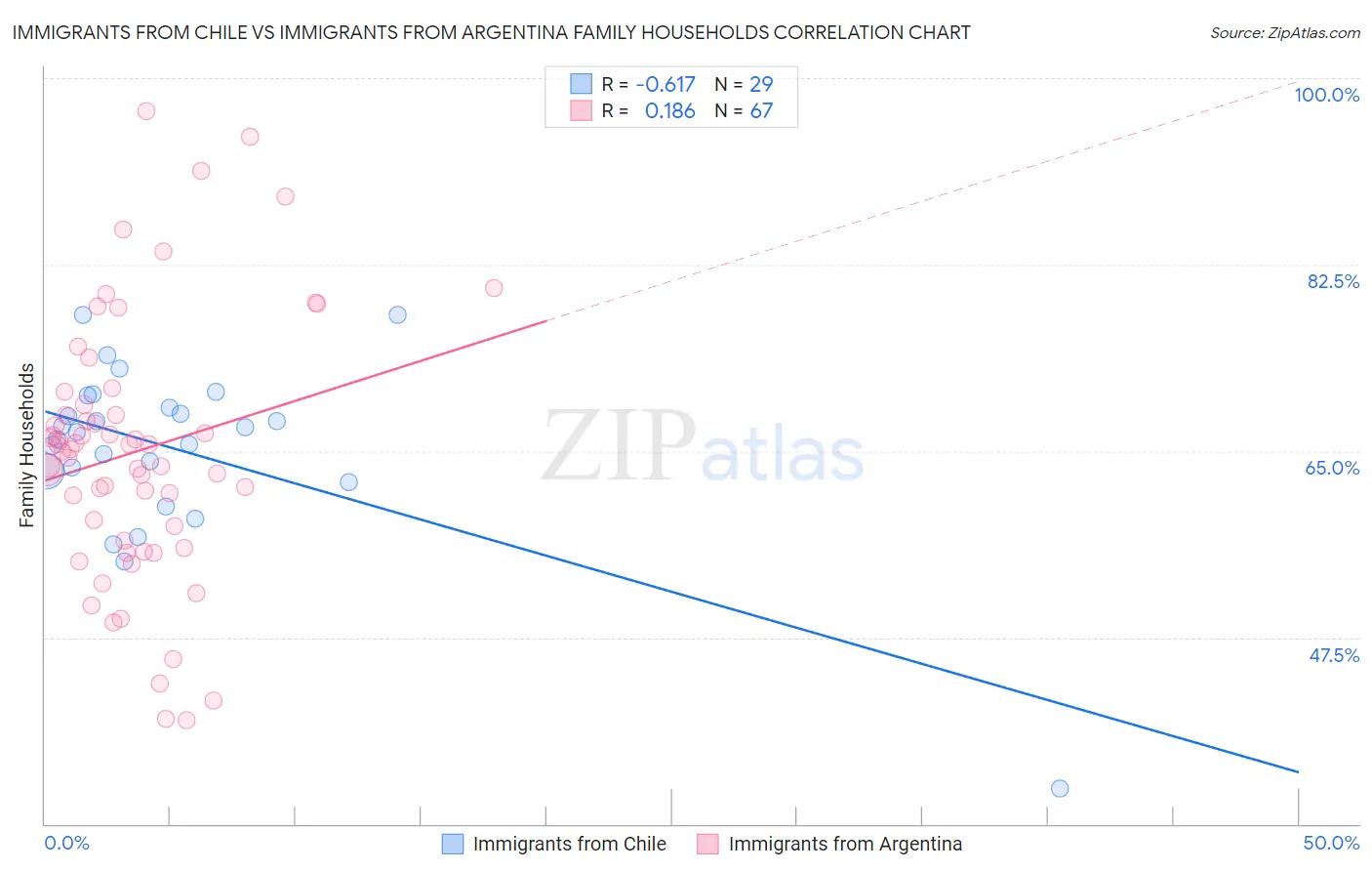 Immigrants from Chile vs Immigrants from Argentina Family Households