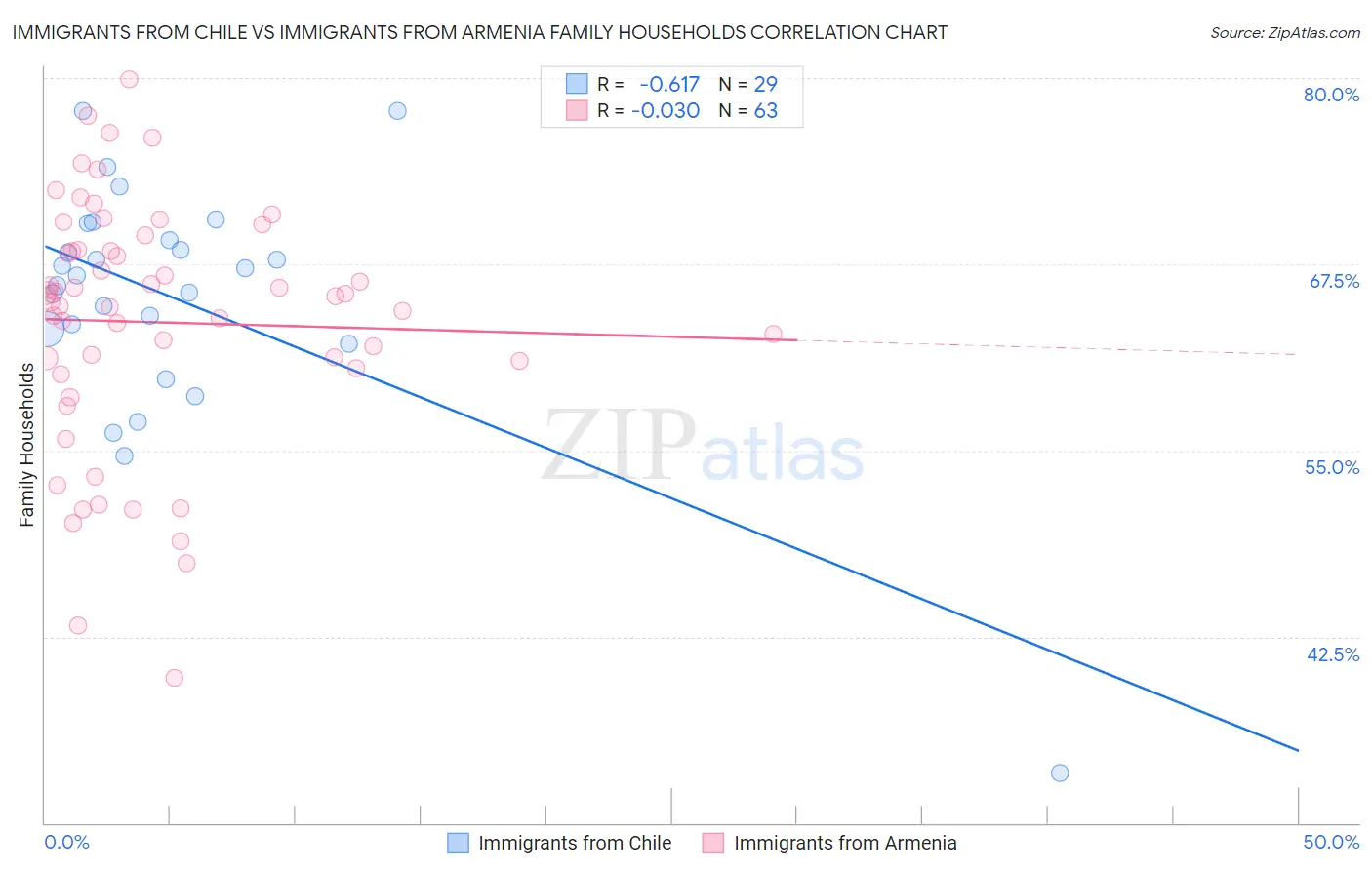 Immigrants from Chile vs Immigrants from Armenia Family Households