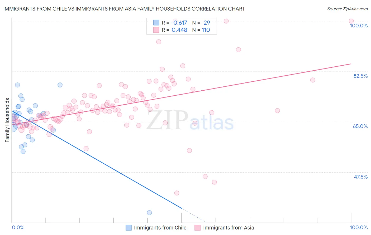 Immigrants from Chile vs Immigrants from Asia Family Households