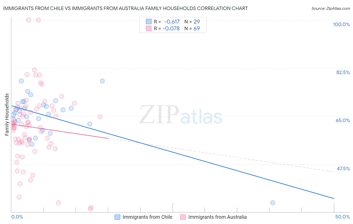 Immigrants from Chile vs Immigrants from Australia Family Households