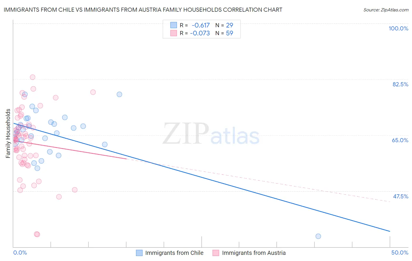 Immigrants from Chile vs Immigrants from Austria Family Households