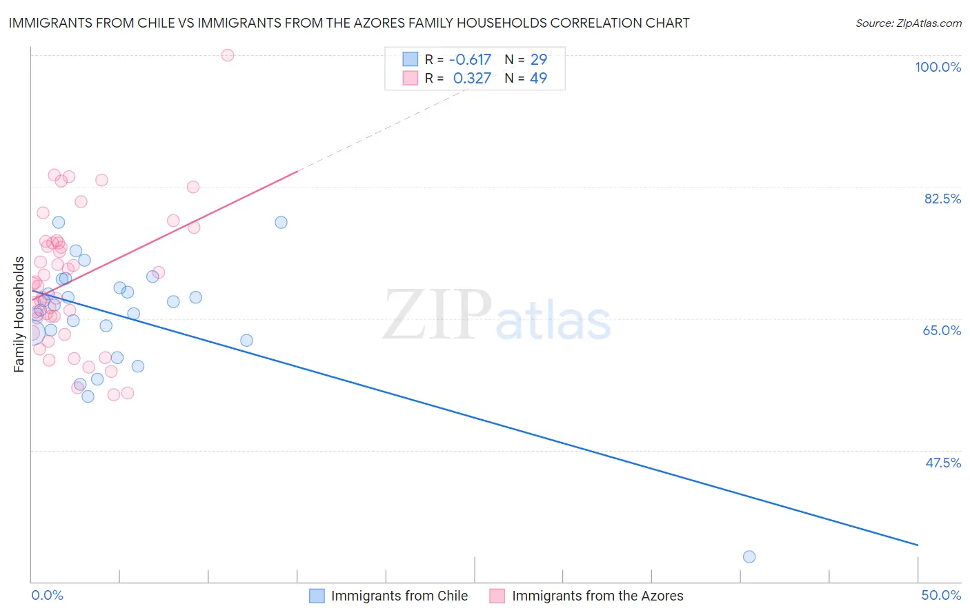 Immigrants from Chile vs Immigrants from the Azores Family Households