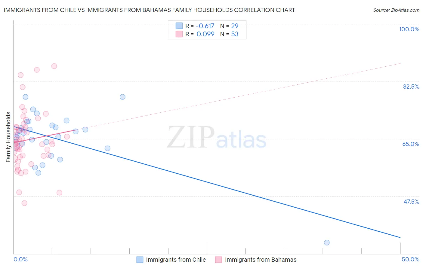 Immigrants from Chile vs Immigrants from Bahamas Family Households