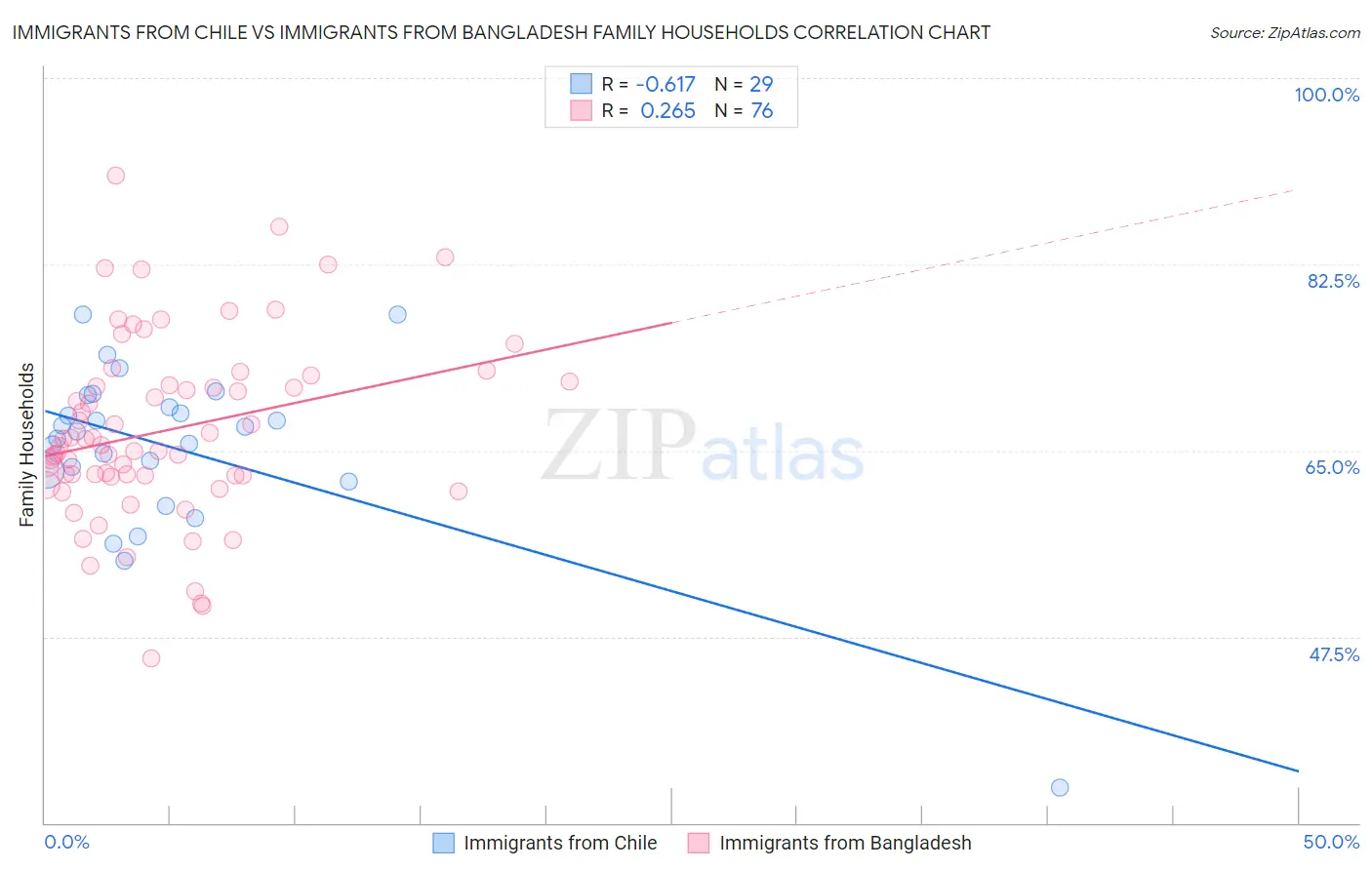 Immigrants from Chile vs Immigrants from Bangladesh Family Households