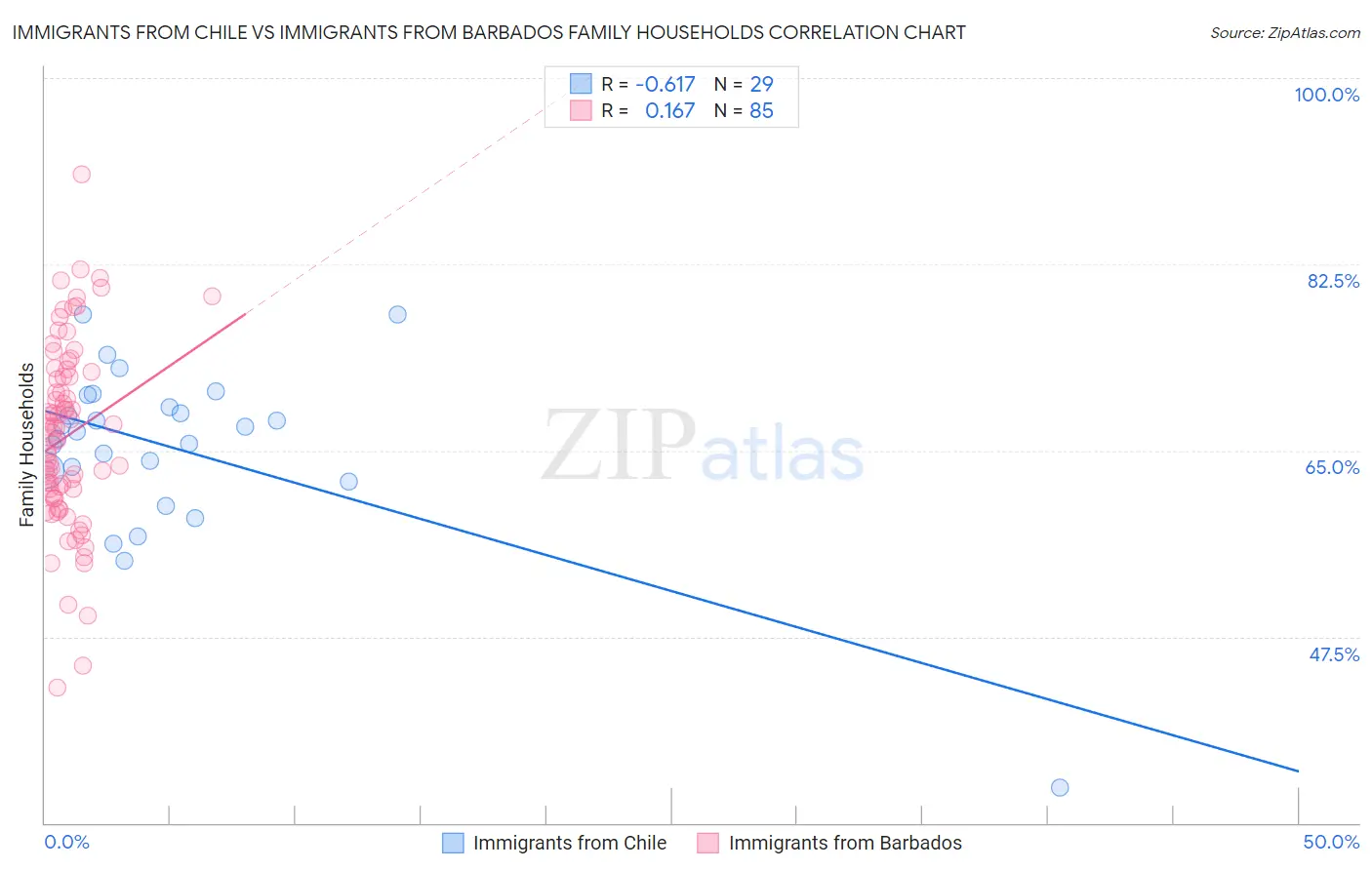 Immigrants from Chile vs Immigrants from Barbados Family Households