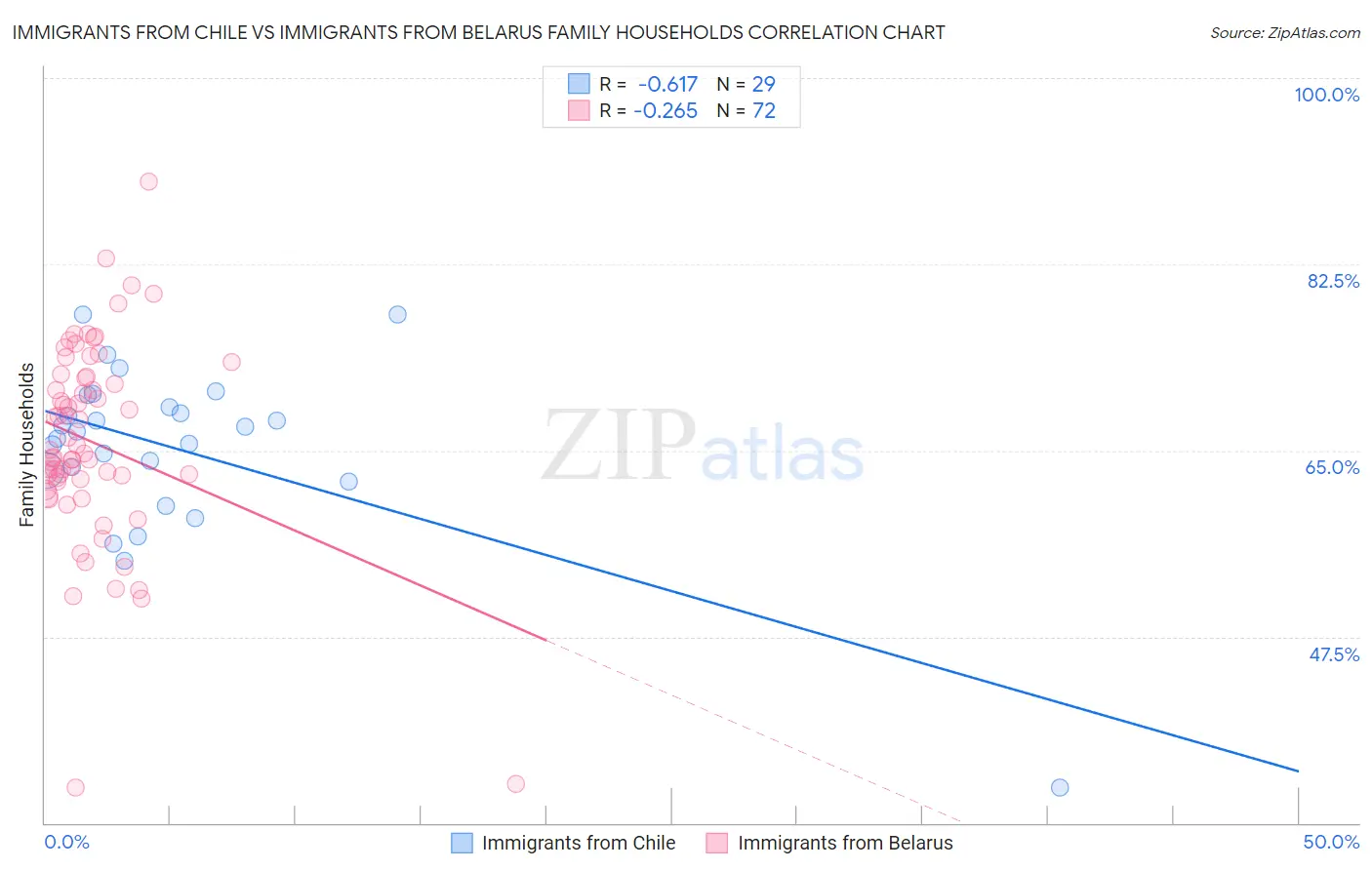 Immigrants from Chile vs Immigrants from Belarus Family Households