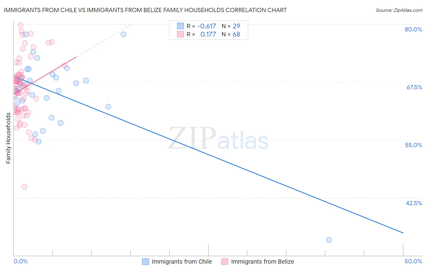 Immigrants from Chile vs Immigrants from Belize Family Households