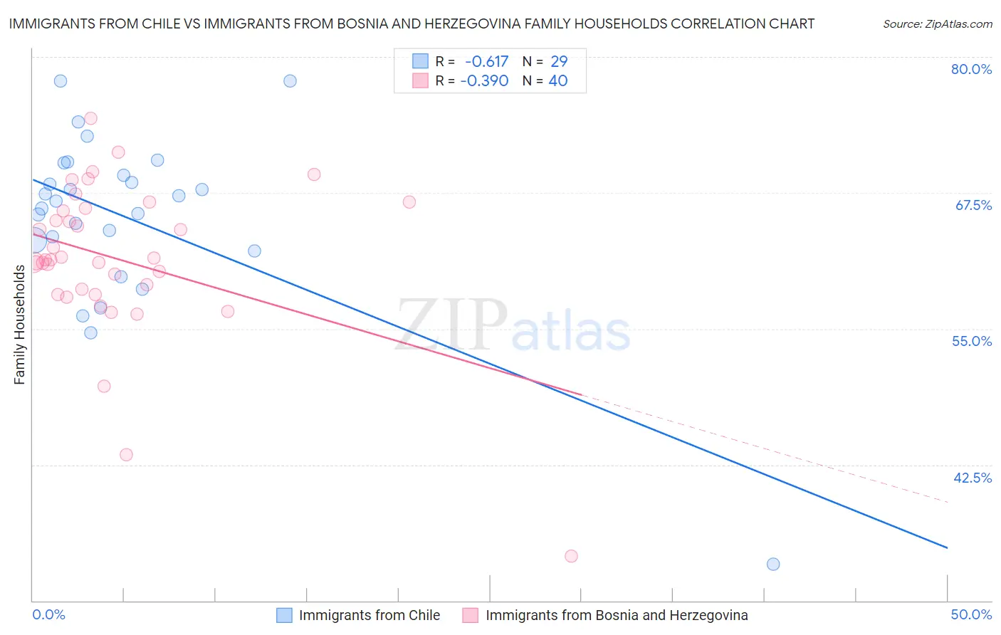 Immigrants from Chile vs Immigrants from Bosnia and Herzegovina Family Households