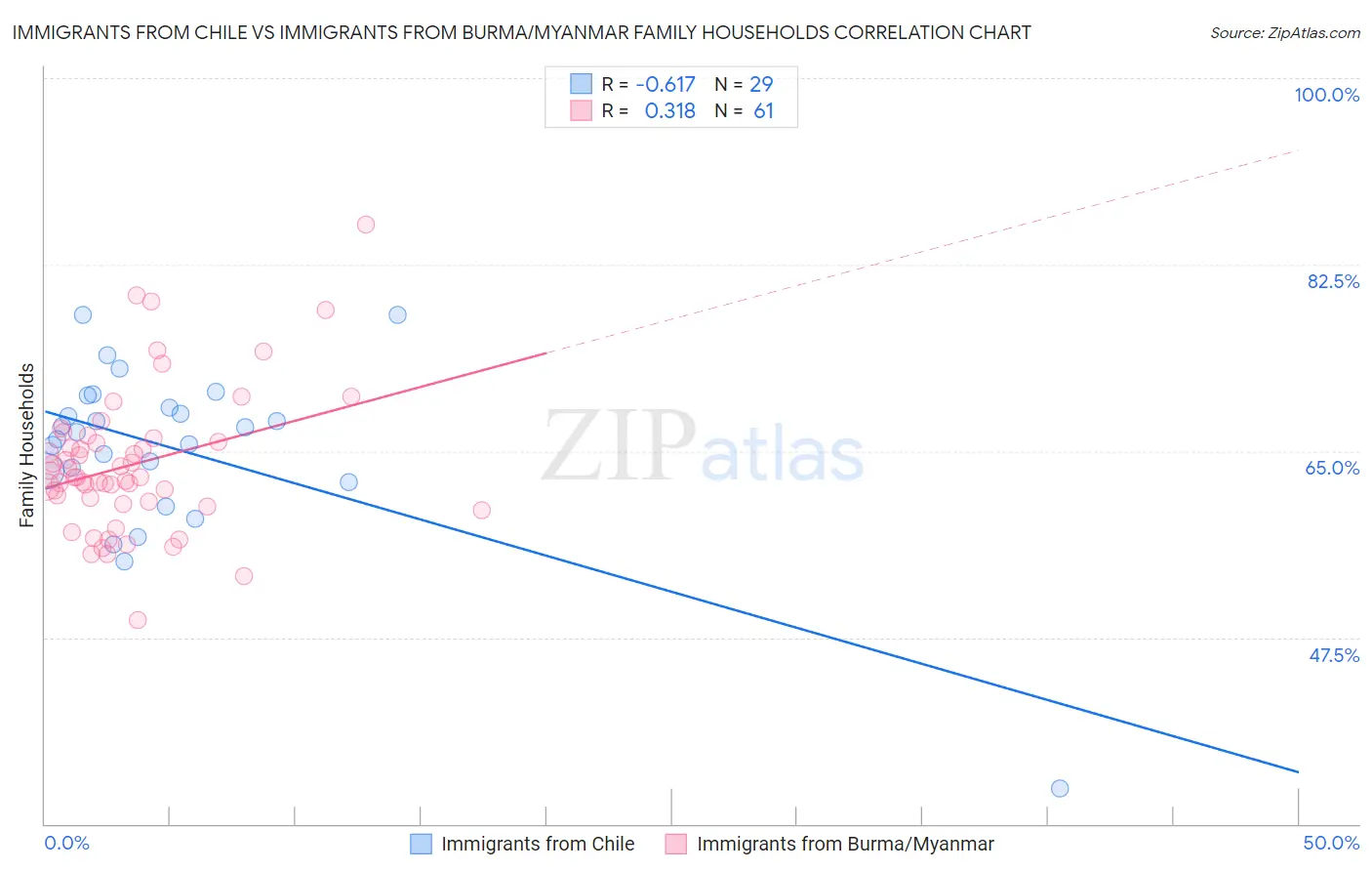 Immigrants from Chile vs Immigrants from Burma/Myanmar Family Households