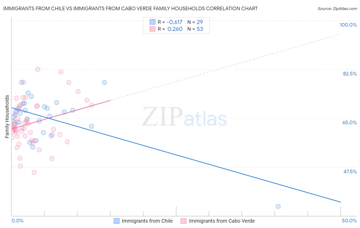 Immigrants from Chile vs Immigrants from Cabo Verde Family Households