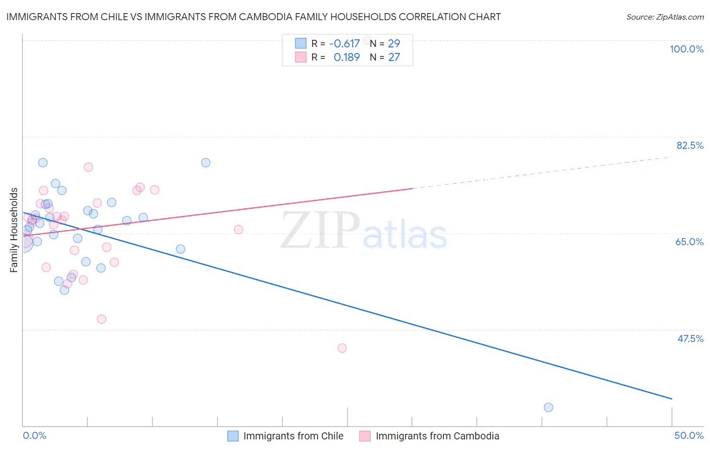 Immigrants from Chile vs Immigrants from Cambodia Family Households