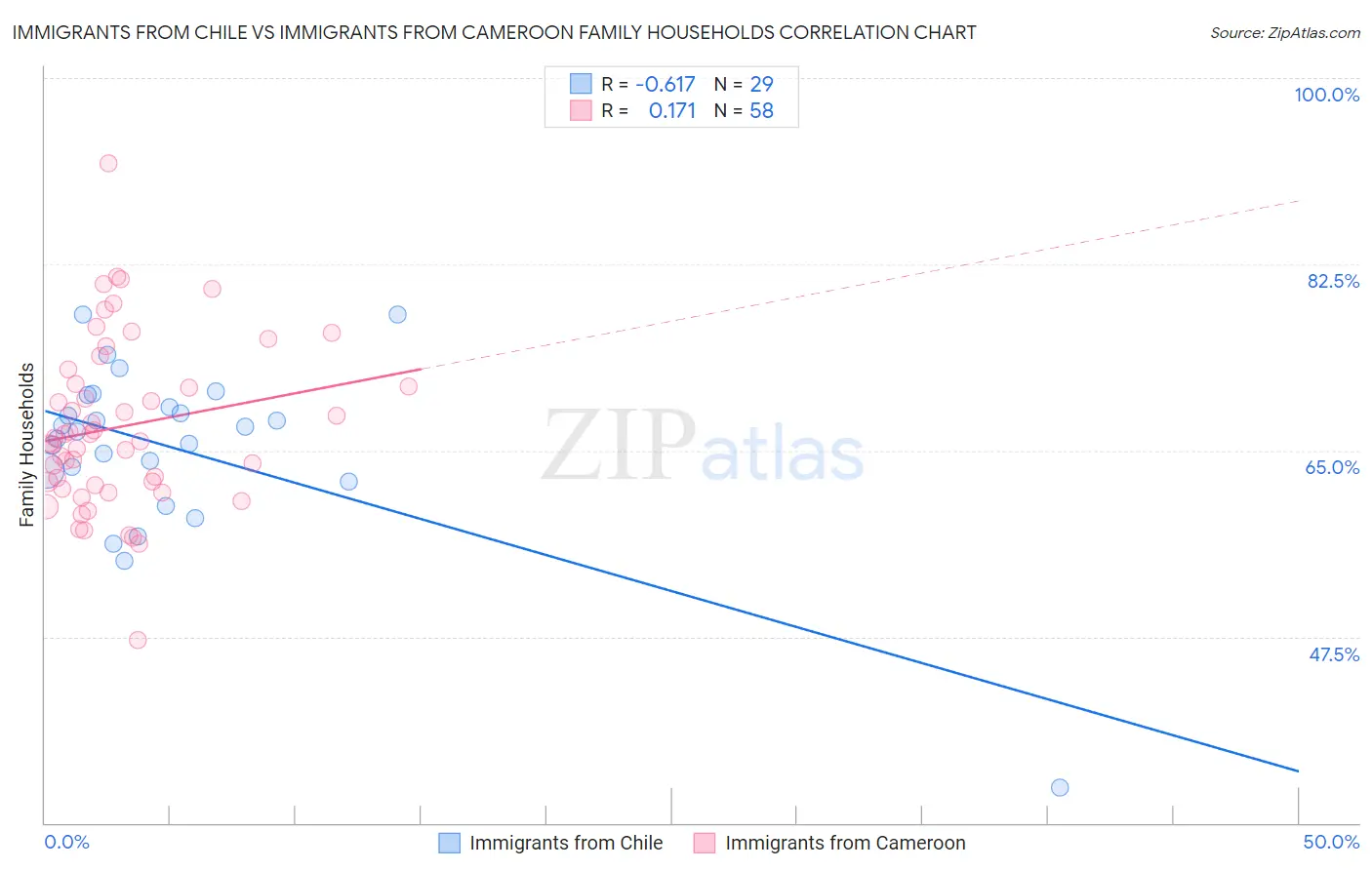 Immigrants from Chile vs Immigrants from Cameroon Family Households