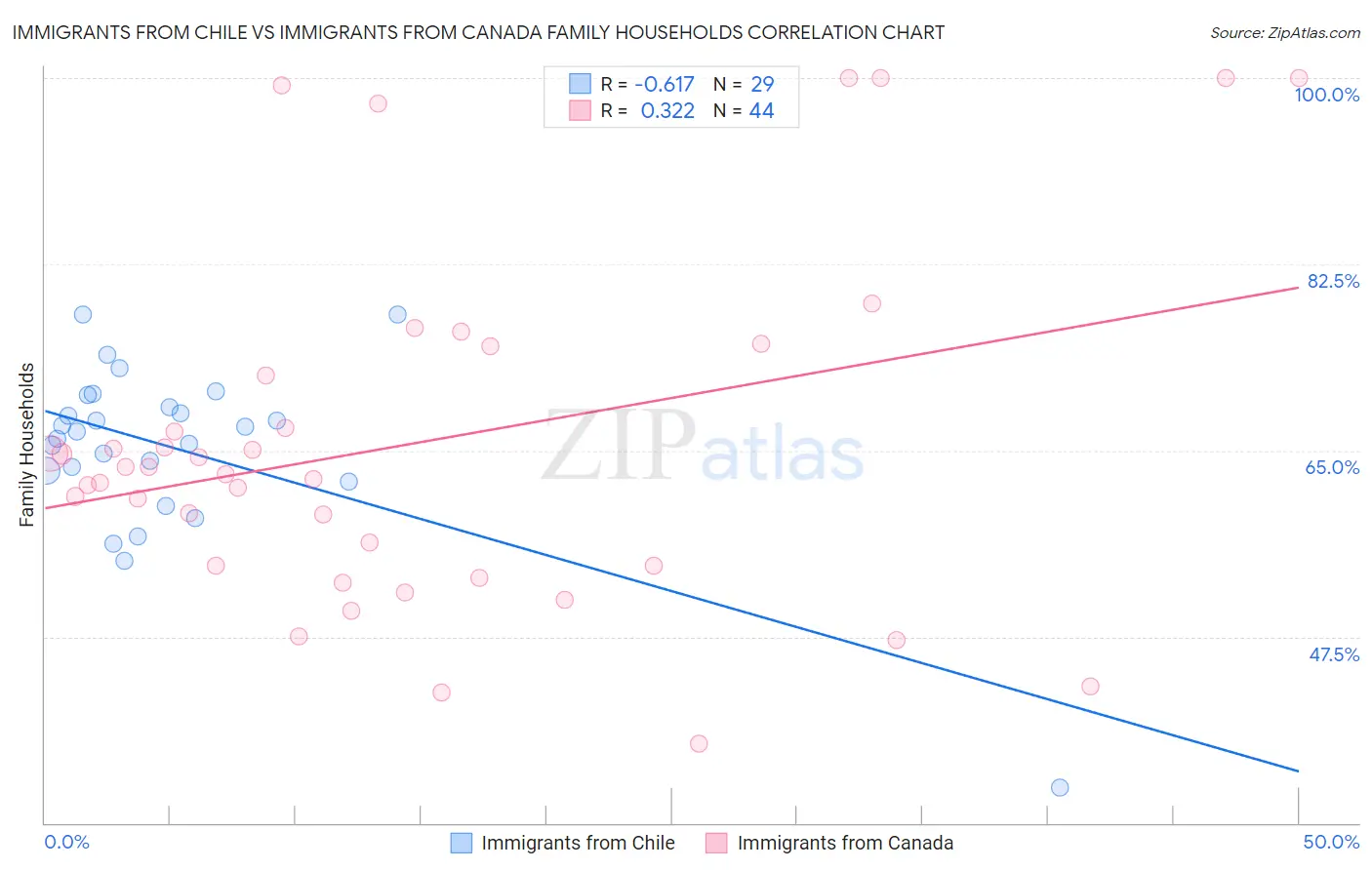 Immigrants from Chile vs Immigrants from Canada Family Households