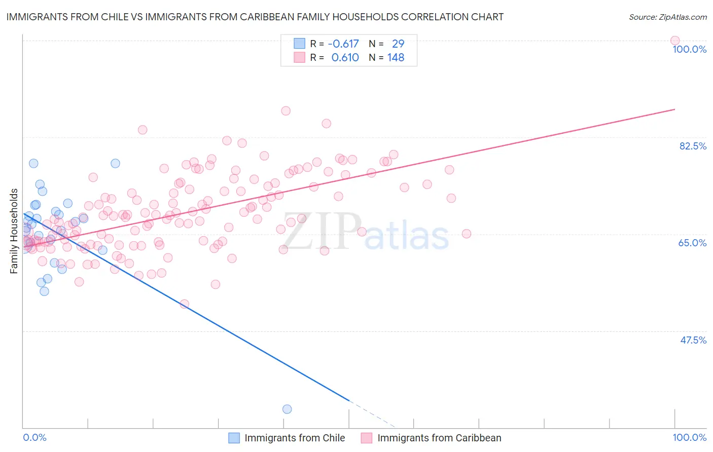 Immigrants from Chile vs Immigrants from Caribbean Family Households