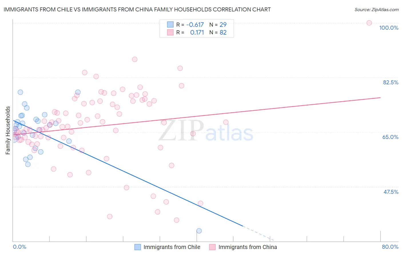 Immigrants from Chile vs Immigrants from China Family Households