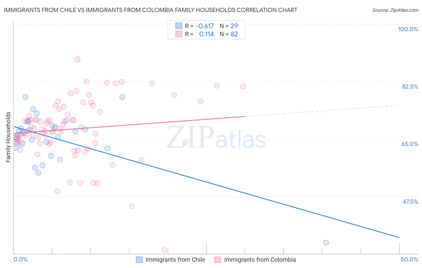 Immigrants from Chile vs Immigrants from Colombia Family Households