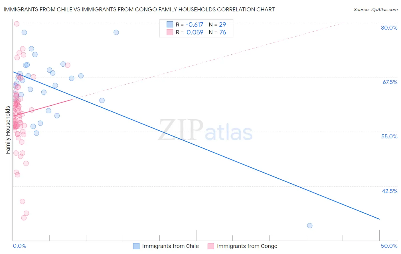 Immigrants from Chile vs Immigrants from Congo Family Households