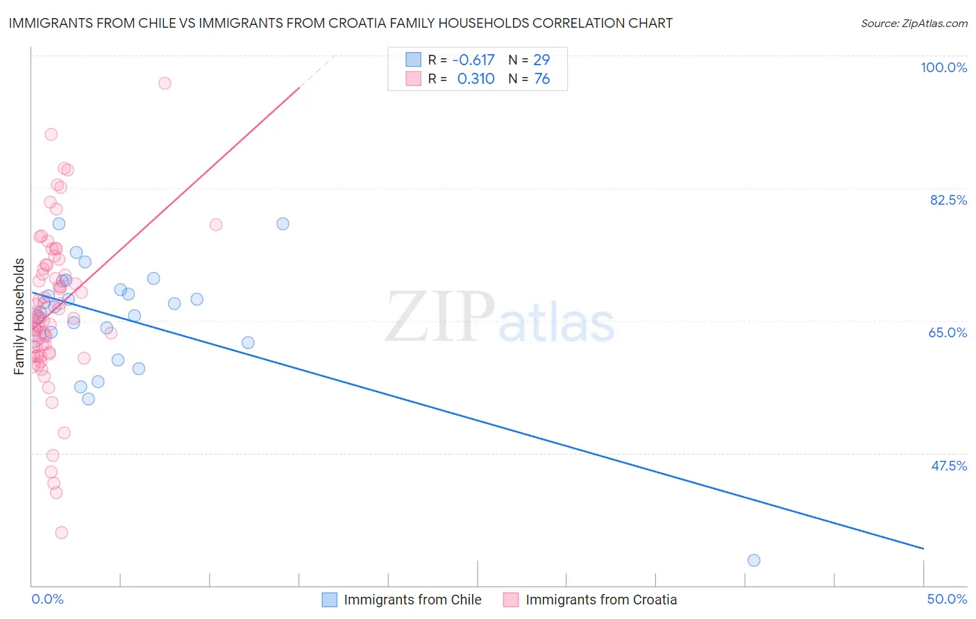 Immigrants from Chile vs Immigrants from Croatia Family Households