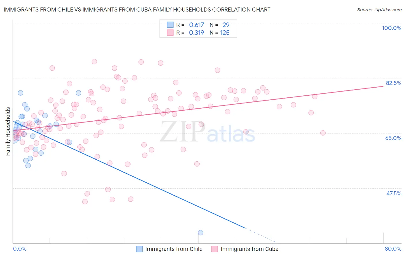 Immigrants from Chile vs Immigrants from Cuba Family Households