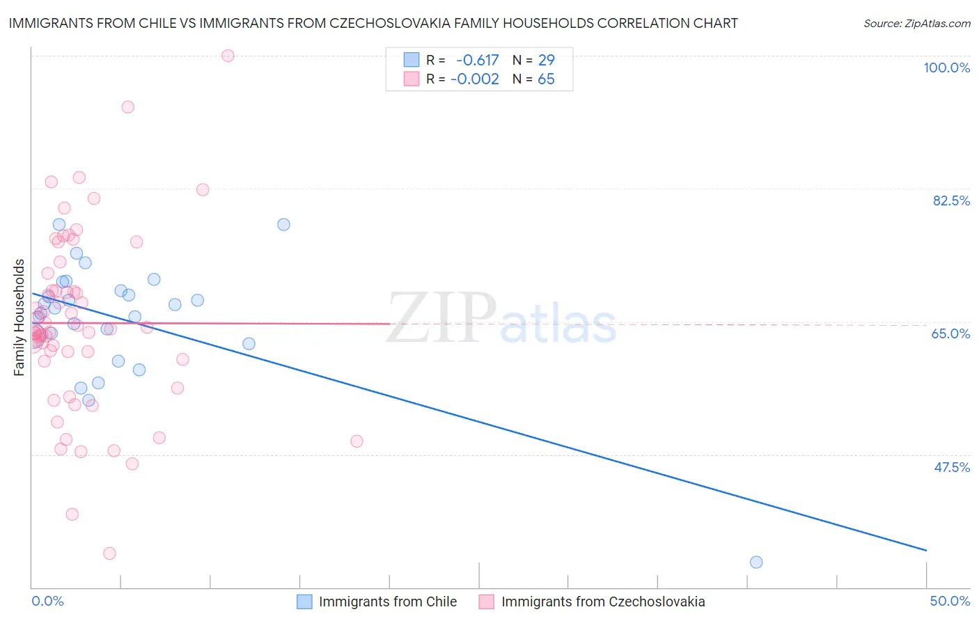Immigrants from Chile vs Immigrants from Czechoslovakia Family Households