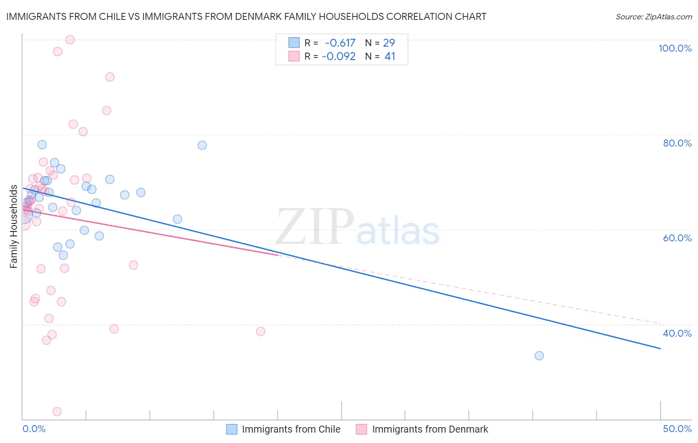 Immigrants from Chile vs Immigrants from Denmark Family Households