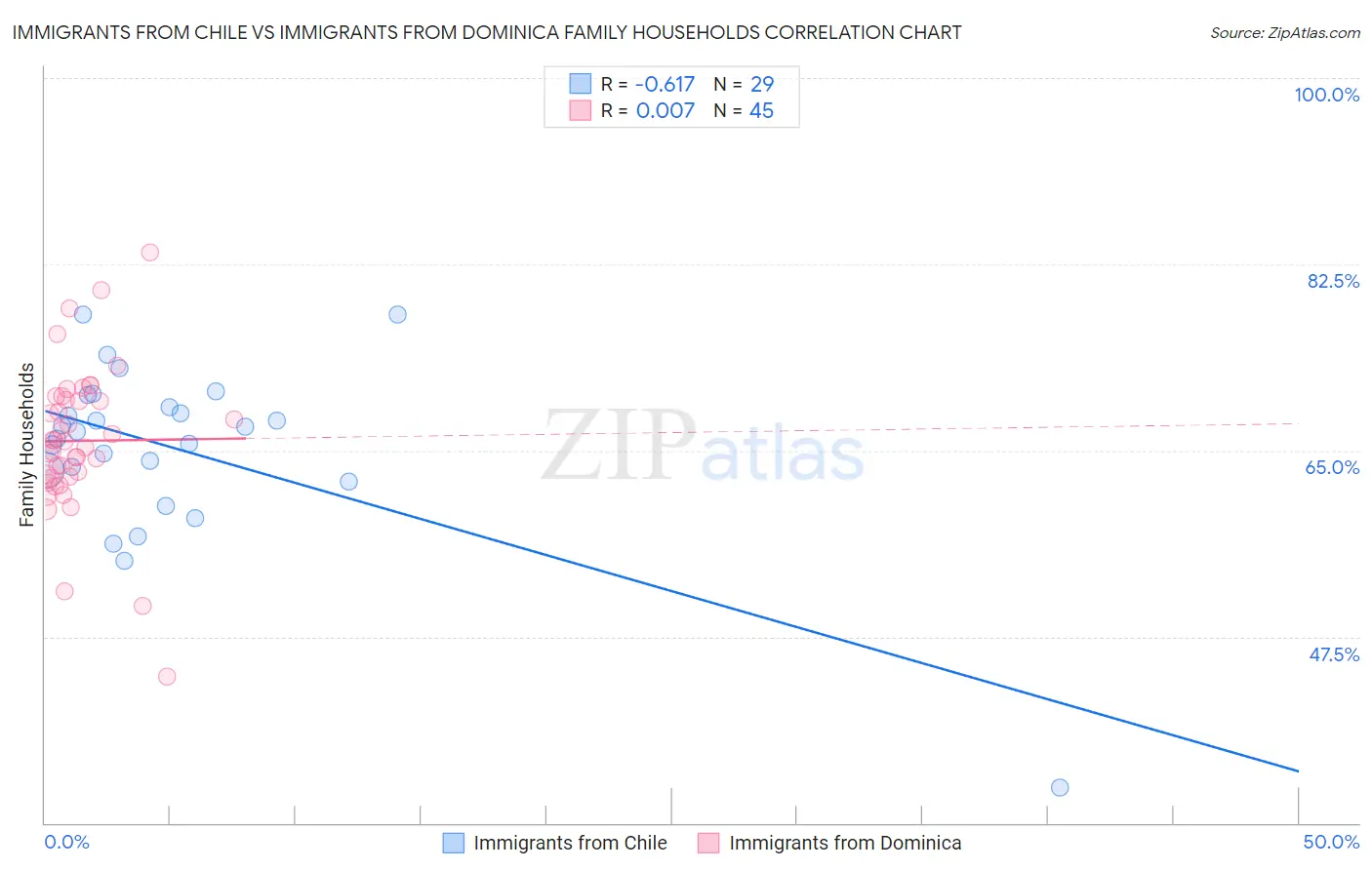 Immigrants from Chile vs Immigrants from Dominica Family Households