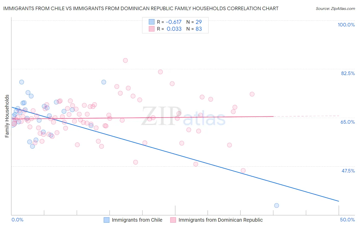 Immigrants from Chile vs Immigrants from Dominican Republic Family Households