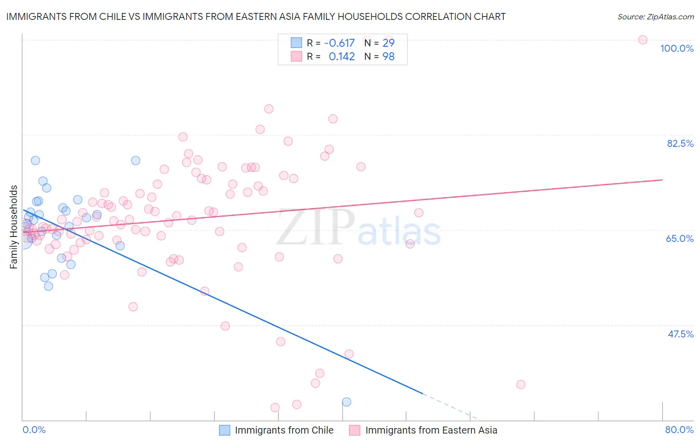 Immigrants from Chile vs Immigrants from Eastern Asia Family Households