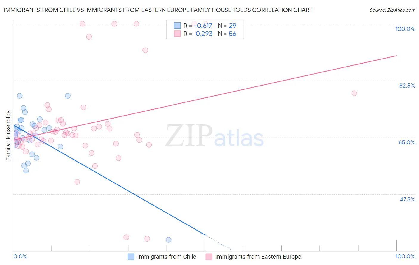 Immigrants from Chile vs Immigrants from Eastern Europe Family Households