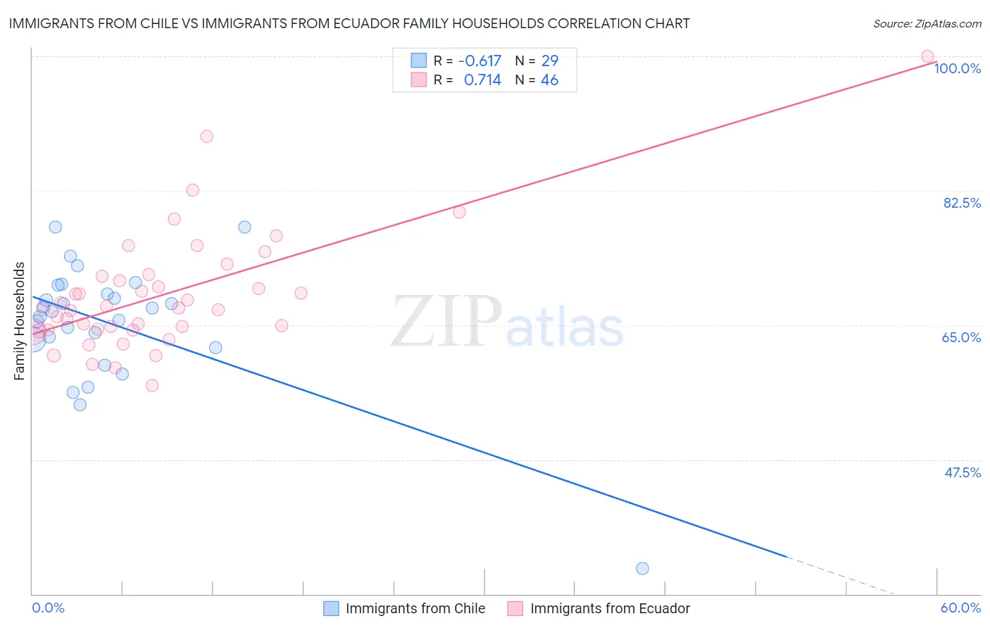 Immigrants from Chile vs Immigrants from Ecuador Family Households