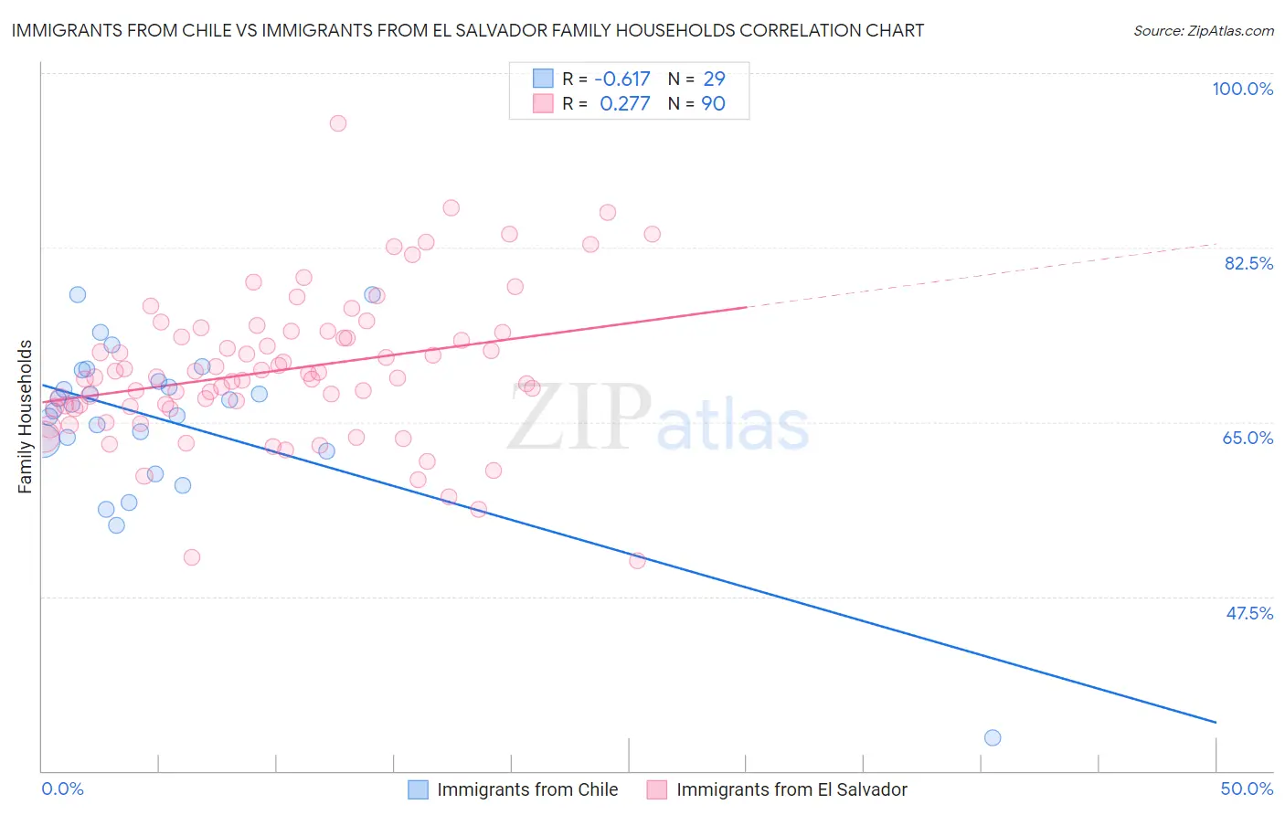 Immigrants from Chile vs Immigrants from El Salvador Family Households