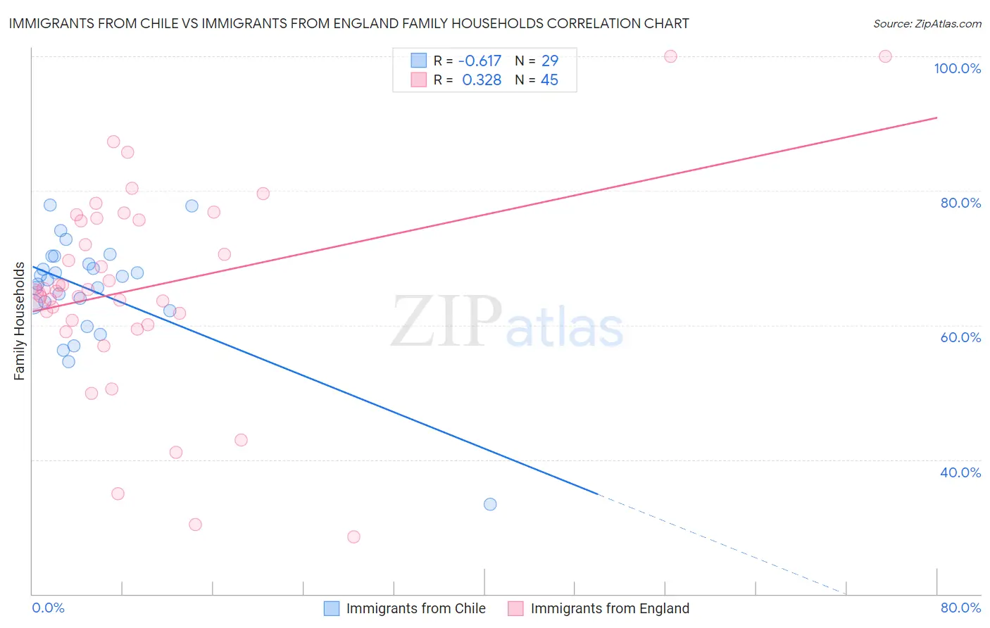 Immigrants from Chile vs Immigrants from England Family Households