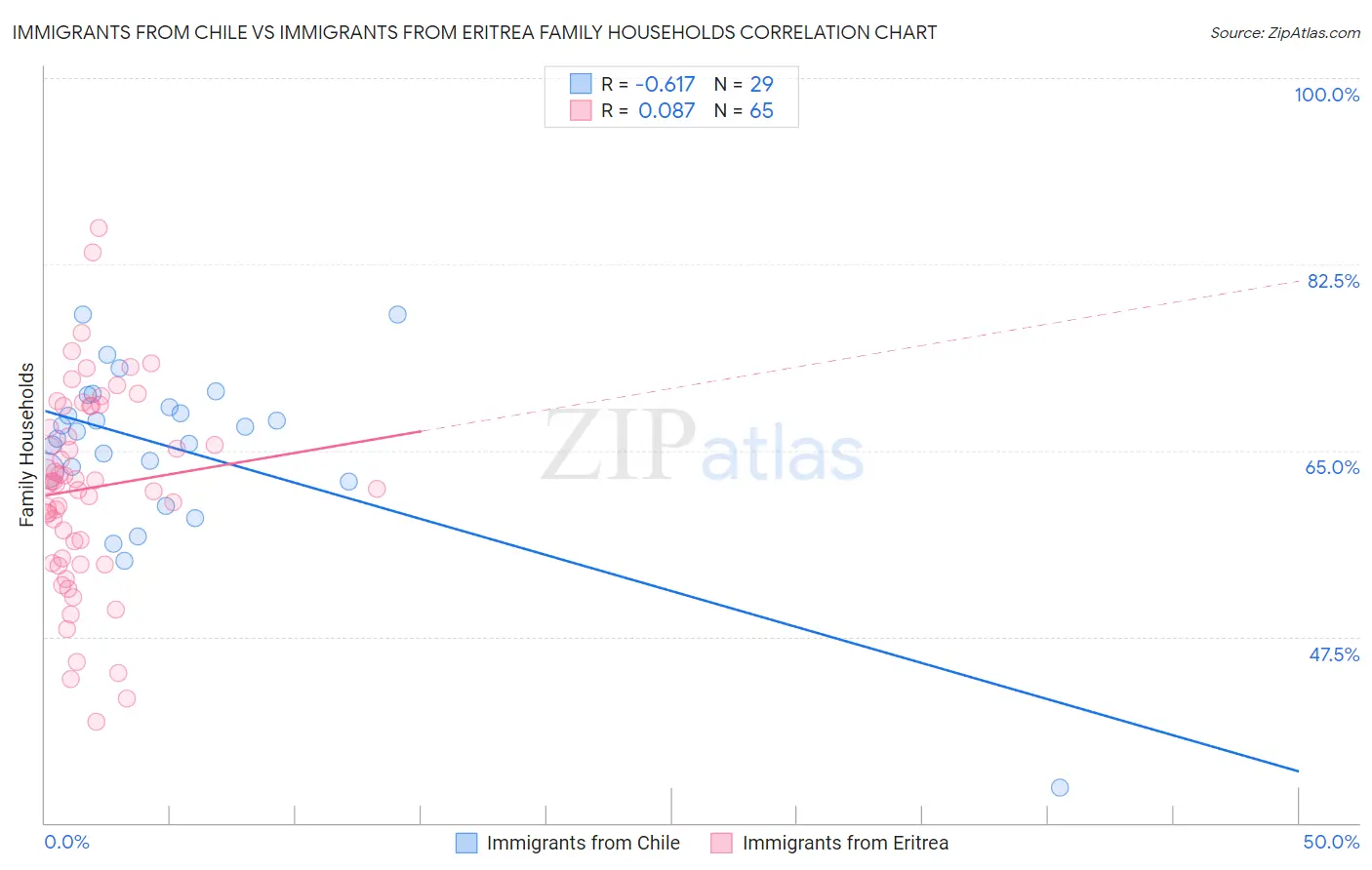 Immigrants from Chile vs Immigrants from Eritrea Family Households