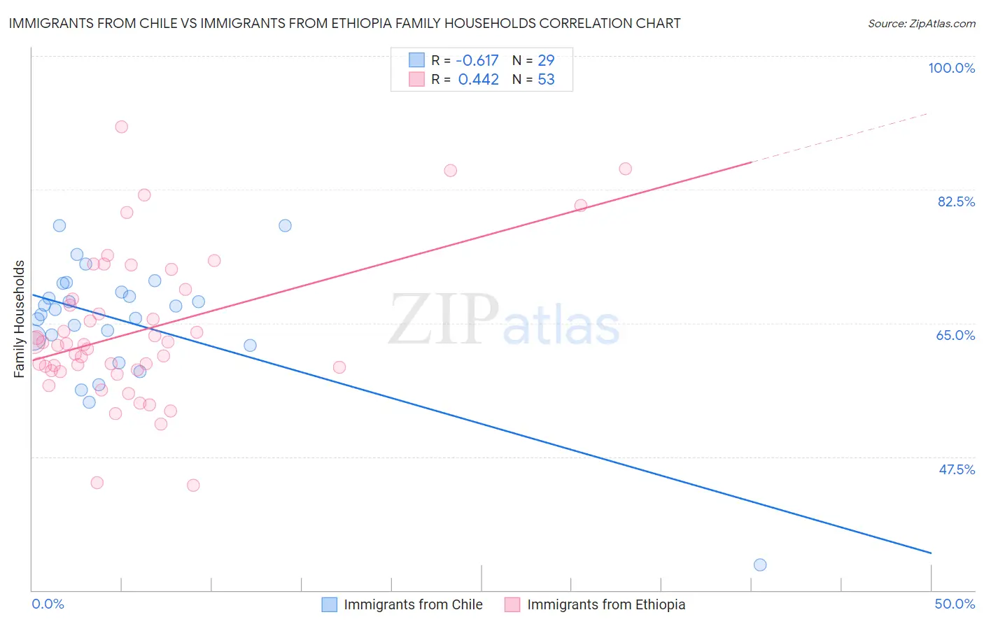 Immigrants from Chile vs Immigrants from Ethiopia Family Households