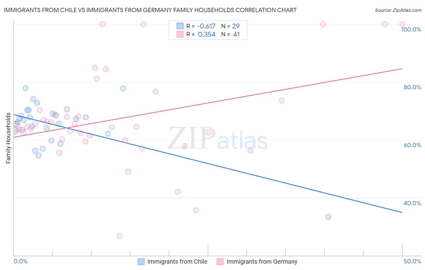 Immigrants from Chile vs Immigrants from Germany Family Households