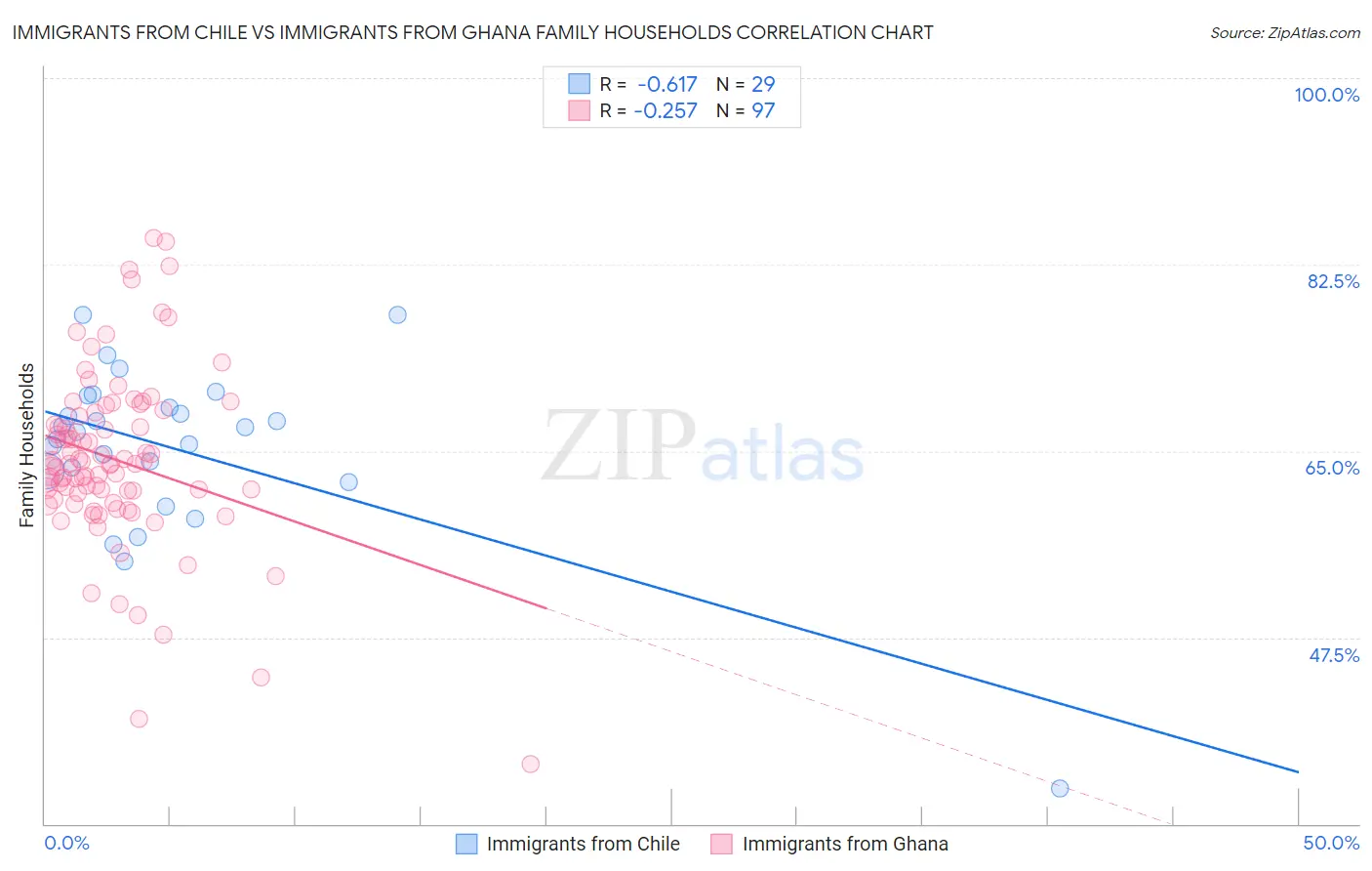 Immigrants from Chile vs Immigrants from Ghana Family Households