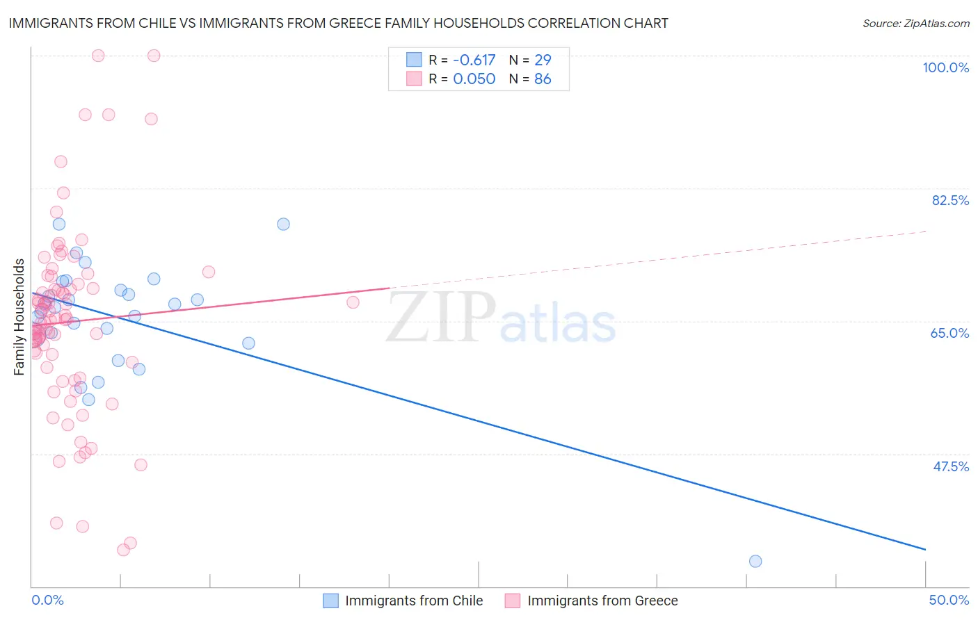 Immigrants from Chile vs Immigrants from Greece Family Households