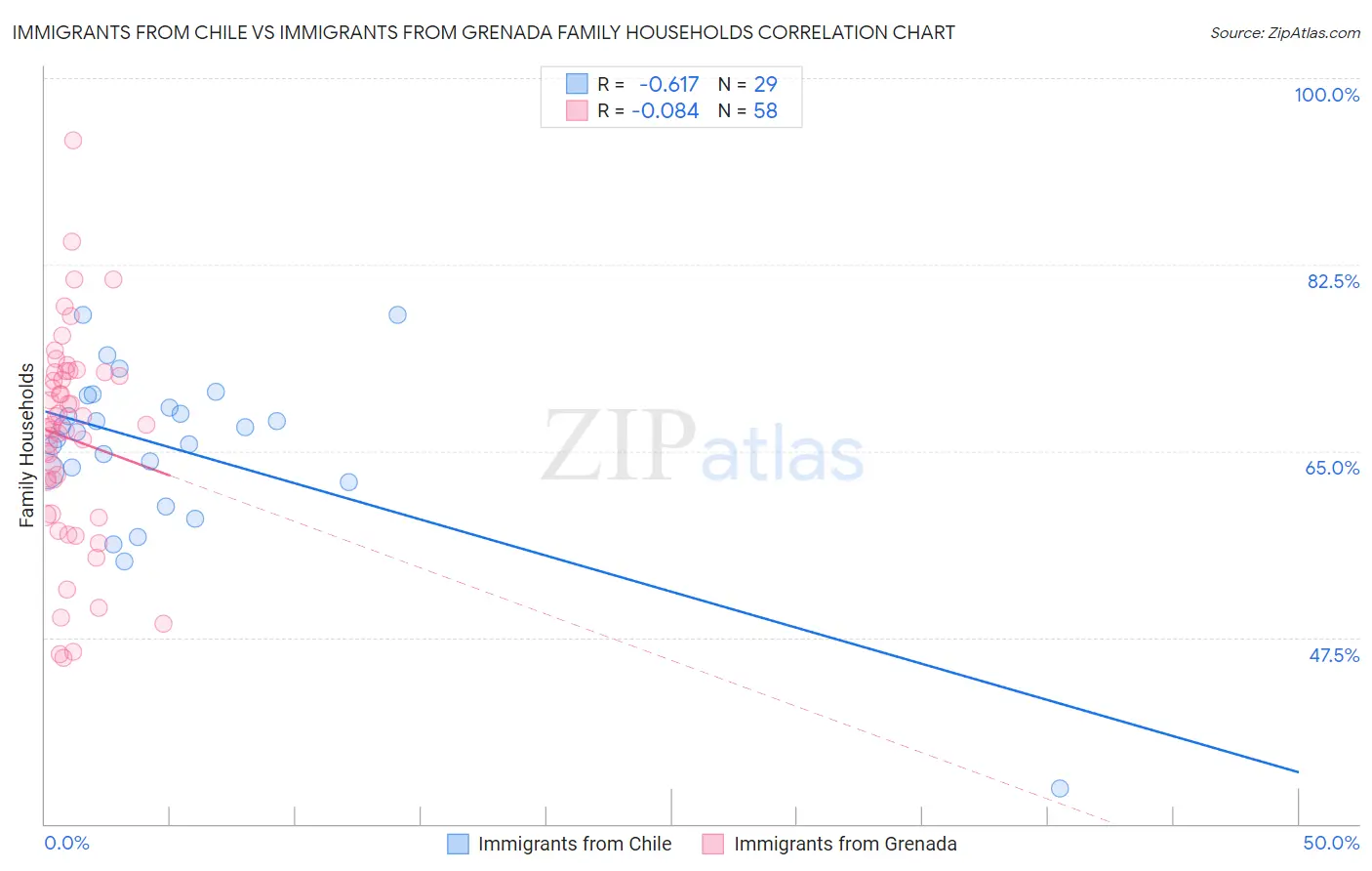 Immigrants from Chile vs Immigrants from Grenada Family Households