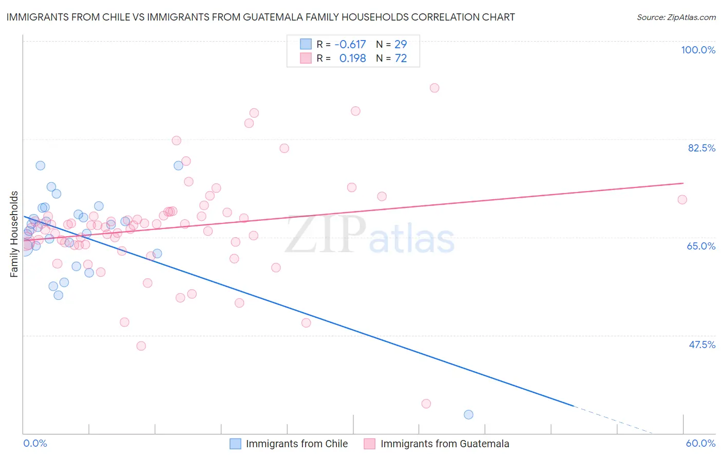 Immigrants from Chile vs Immigrants from Guatemala Family Households