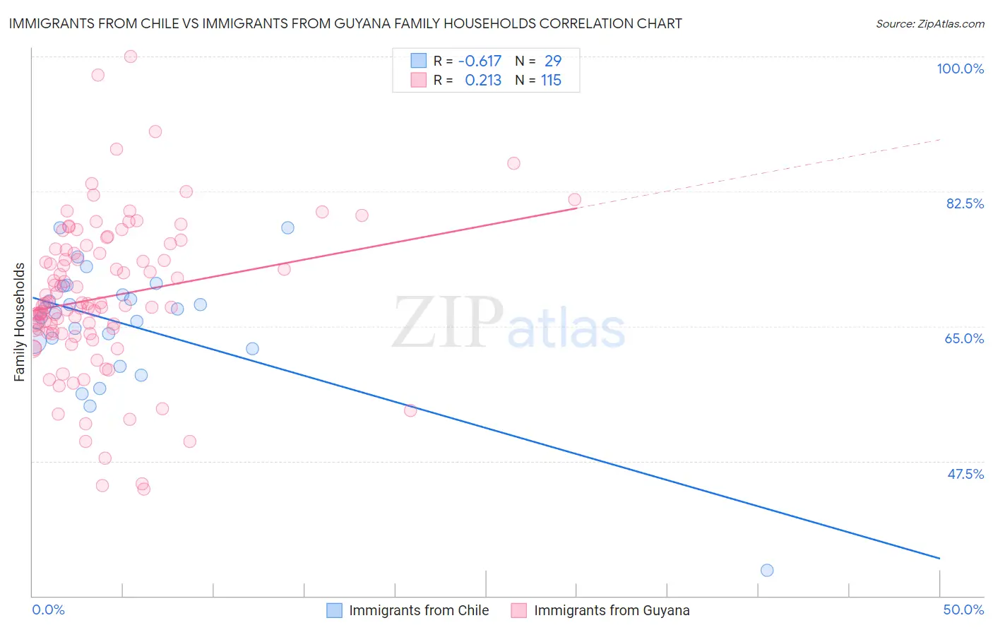 Immigrants from Chile vs Immigrants from Guyana Family Households
