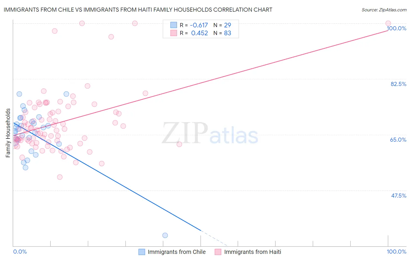 Immigrants from Chile vs Immigrants from Haiti Family Households